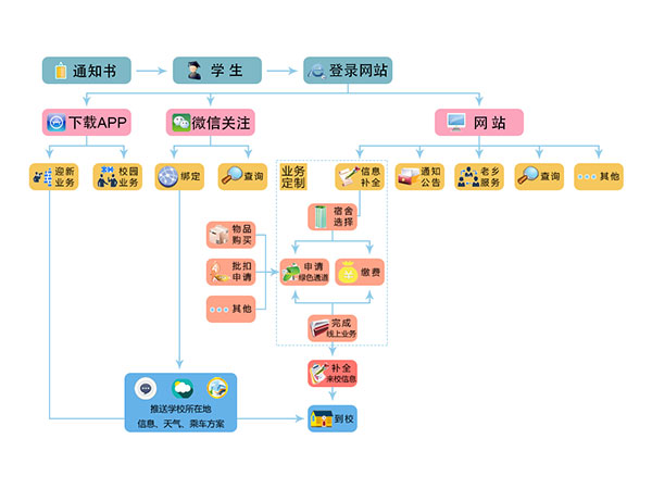 迎新、注冊(cè)、離校系統(tǒng)